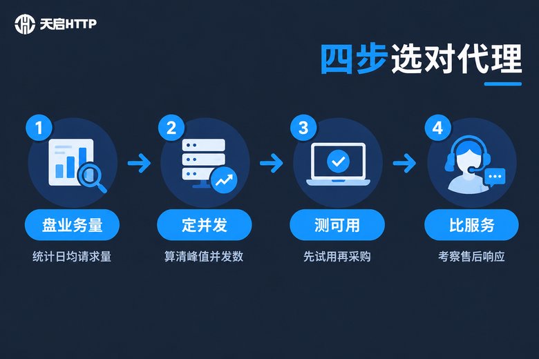 企业选择代理IP服务商的四步选型流程图