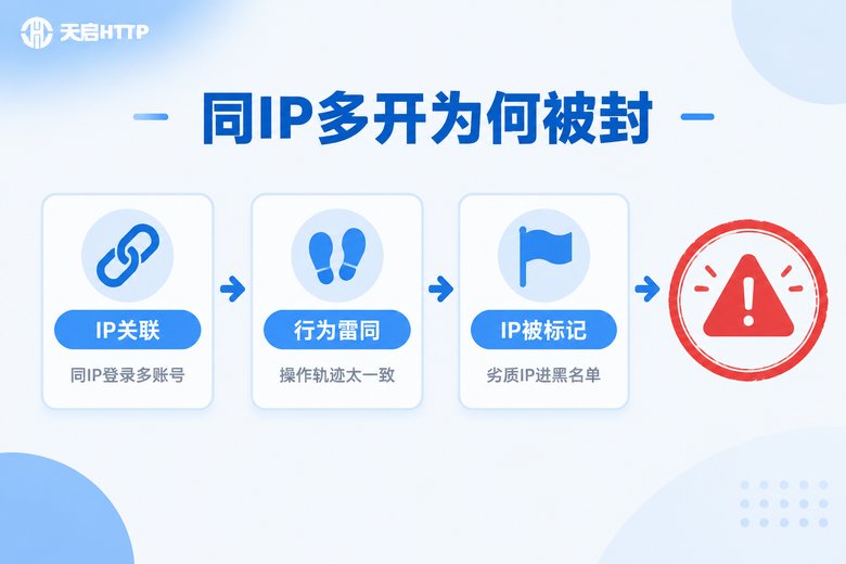 游戏多开封号三大原因信息图:IP关联、行为雷同、IP被标记