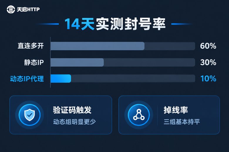 动态IP代理与直连多开14天封号率实测对比图