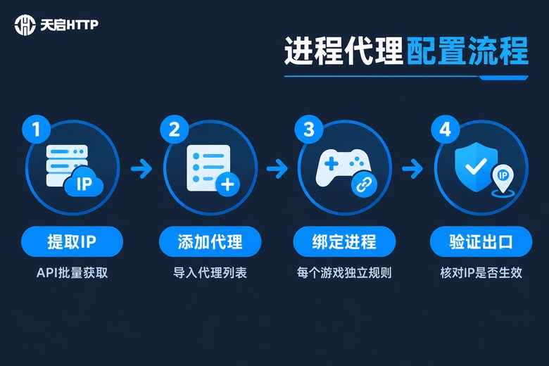 进程代理IP四步配置流程信息图
