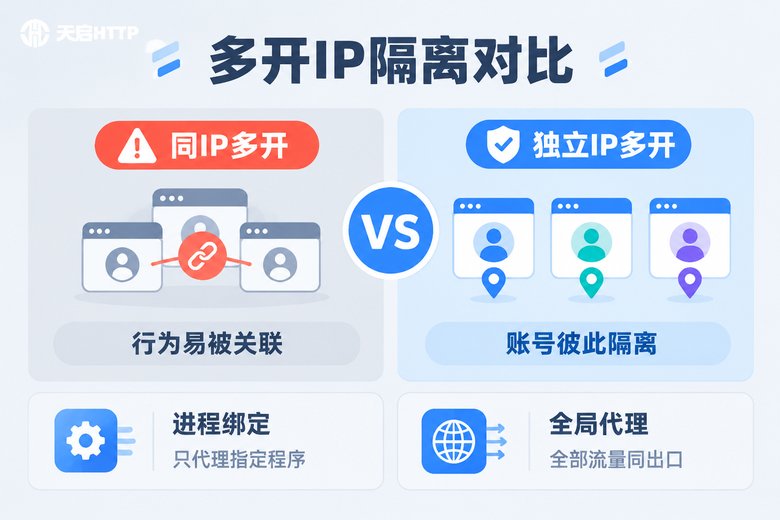 游戏多开同IP与独立IP的封号风险对比信息图