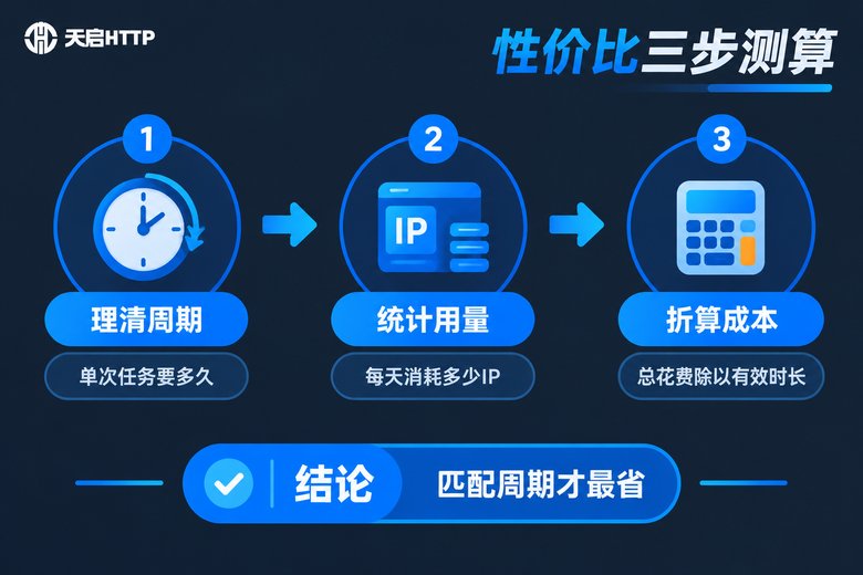 代理IP性价比三步测算流程信息图