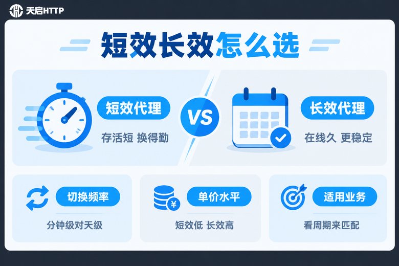 短效代理与长效代理核心差异对比信息图