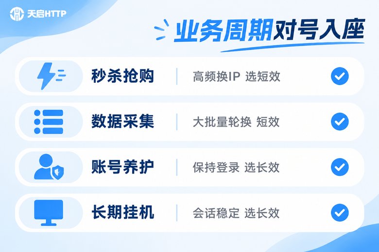 不同业务周期对应的代理IP选型清单信息图