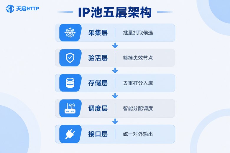 代理IP池五层架构设计信息图