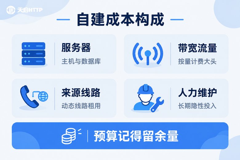 自建代理IP池成本预算构成信息图