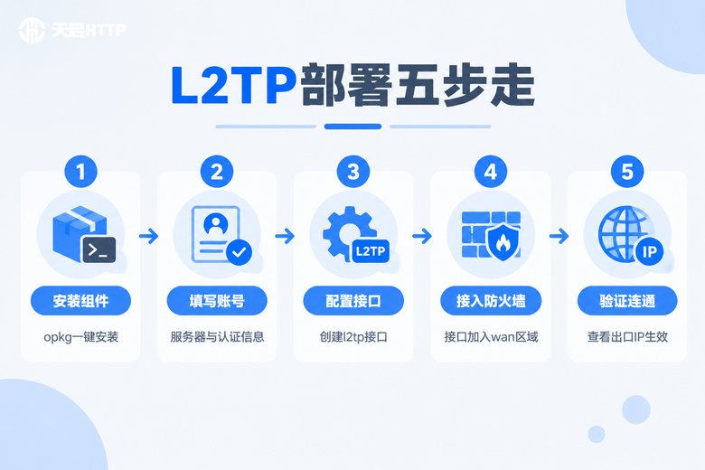 L2TP代理在OpenWrt软路由上的五步部署流程信息图
