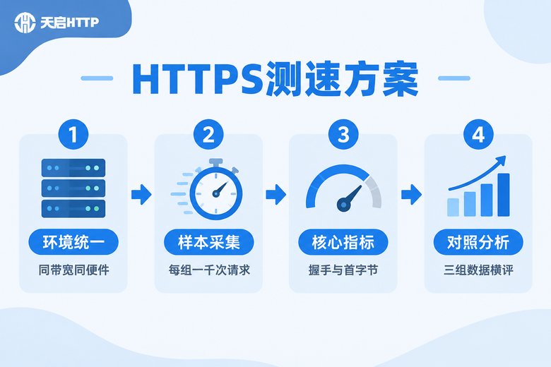HTTPS代理性能测试方案四步流程图