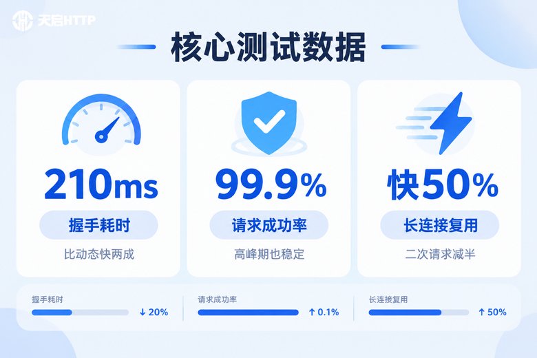 静态IP代理HTTPS核心测试数据卡片