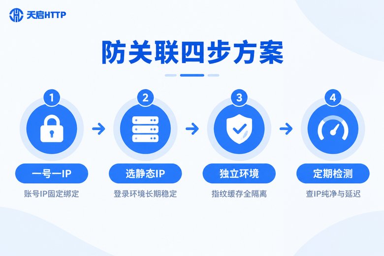 SOCKS5代理电商防关联四步方案流程信息图
