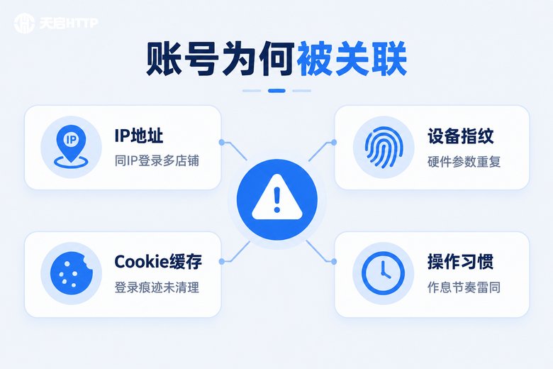 平台判定账号关联的四大维度信息图:IP地址、设备指纹、Cookie缓存、操作习惯
