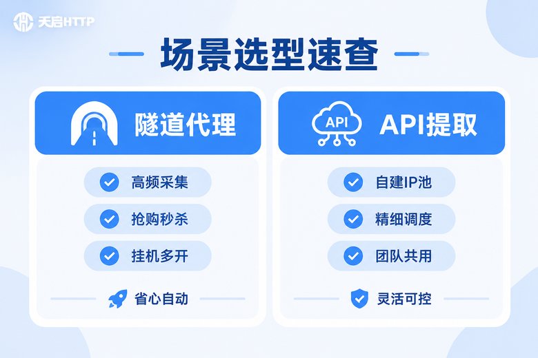 隧道代理与API提取代理使用场景选型信息图