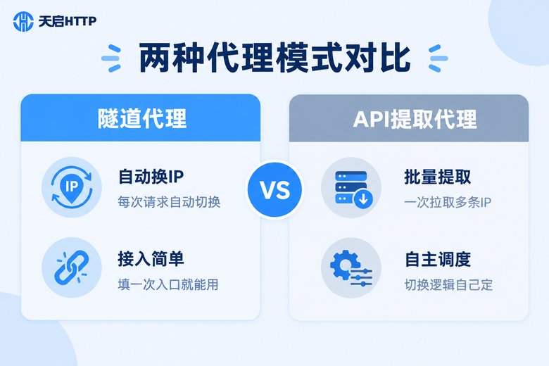 隧道代理与API提取代理核心区别对比信息图