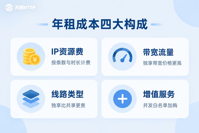 静态IP年租成本四大构成信息图