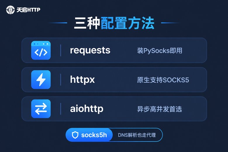 Python配置SOCKS5代理的三种方法信息图