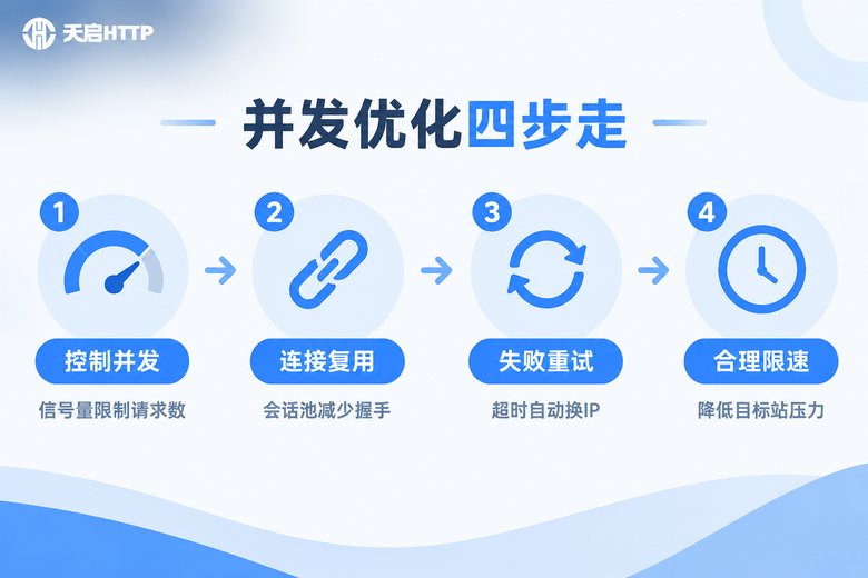 爬虫并发优化四个关键步骤信息图