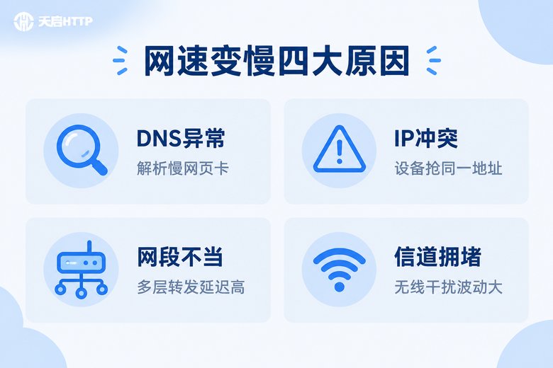 网速变慢四大原因信息图:DNS异常、IP冲突、网段不当、信道拥堵