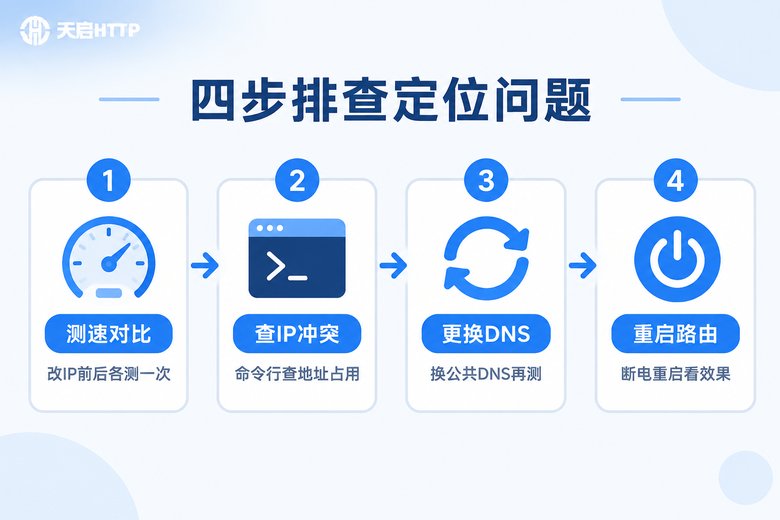 四步排查定位网速问题流程图