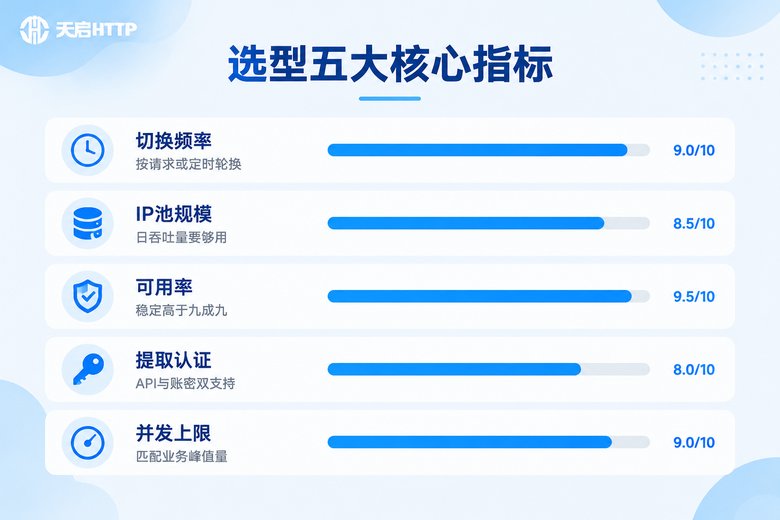 动态IP代理选型五大核心指标