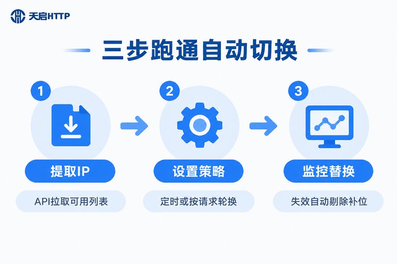 动态IP自动切换三步接入流程
