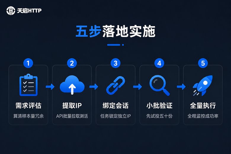 SOCKS5代理问卷隔离五步实施流程图