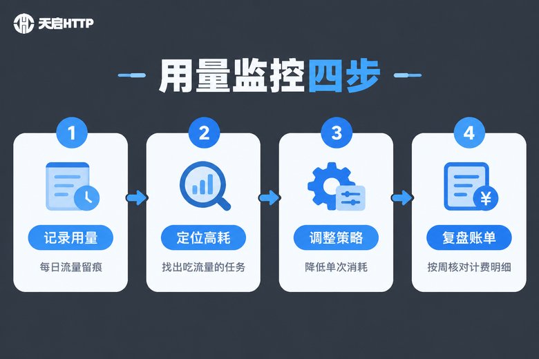 代理IP用量监控四步流程信息图