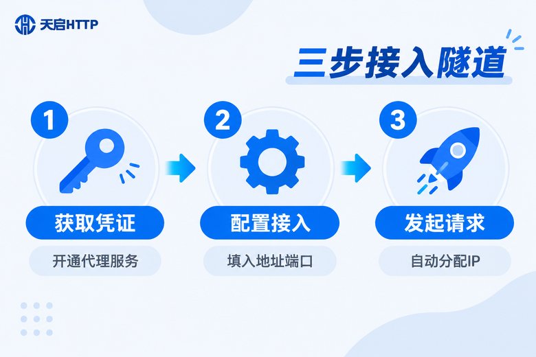 隧道代理三步接入配置流程信息图