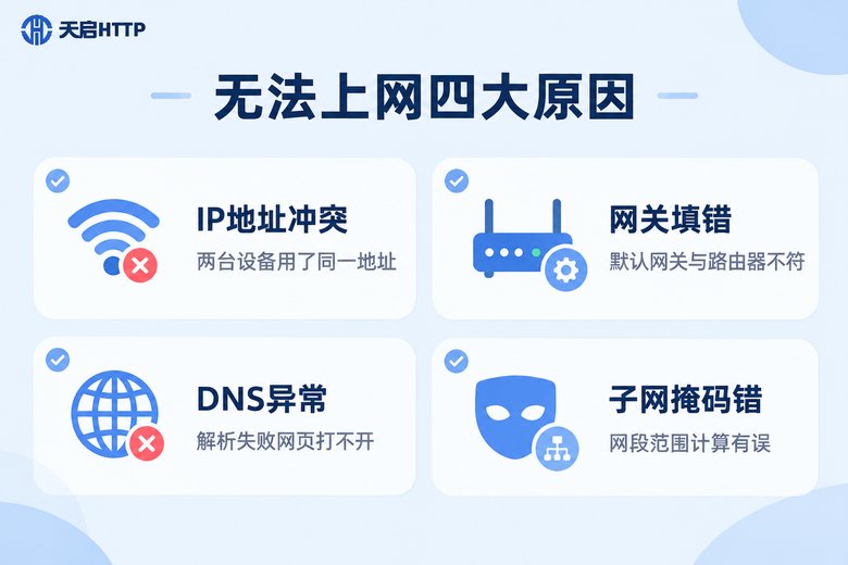Win11静态IP无法上网的四大常见原因信息图