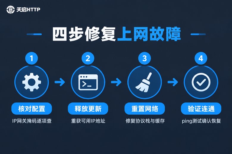 四步修复Win11静态IP上网故障流程图