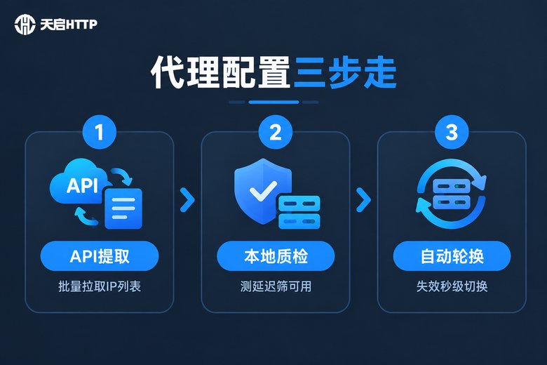 代理IP接入配置三步流程信息图