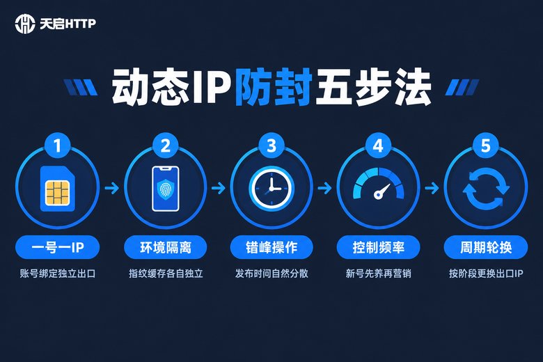动态IP代理防封五步策略信息图