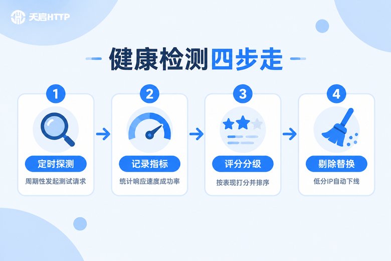 代理IP健康检测四步流程信息图