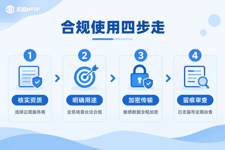 代理IP合规使用四步流程信息图