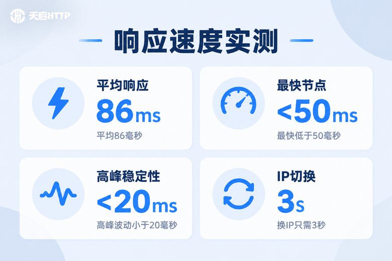动态短效代理响应速度实测数据卡片信息图
