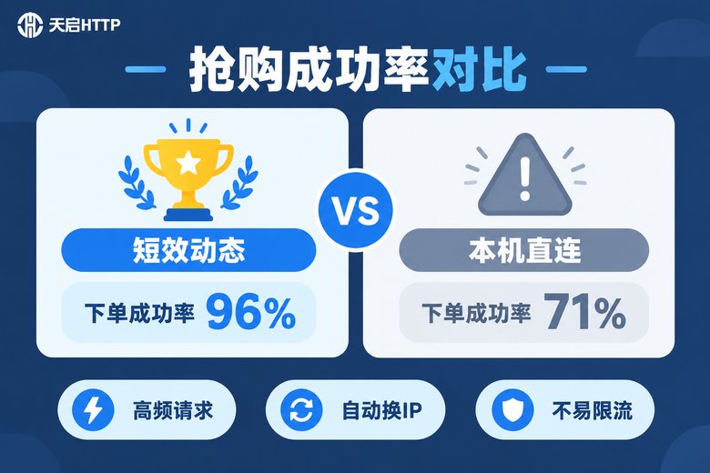 动态短效代理与本机直连的抢购成功率对比信息图