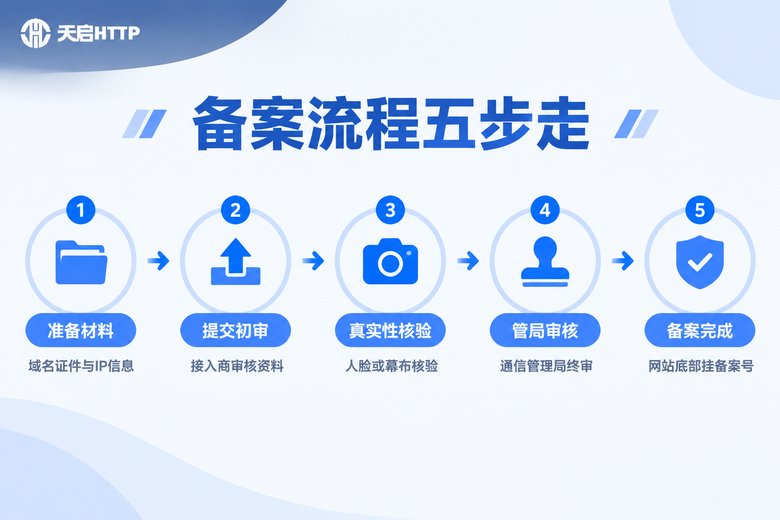 静态IP服务器备案五步操作流程图