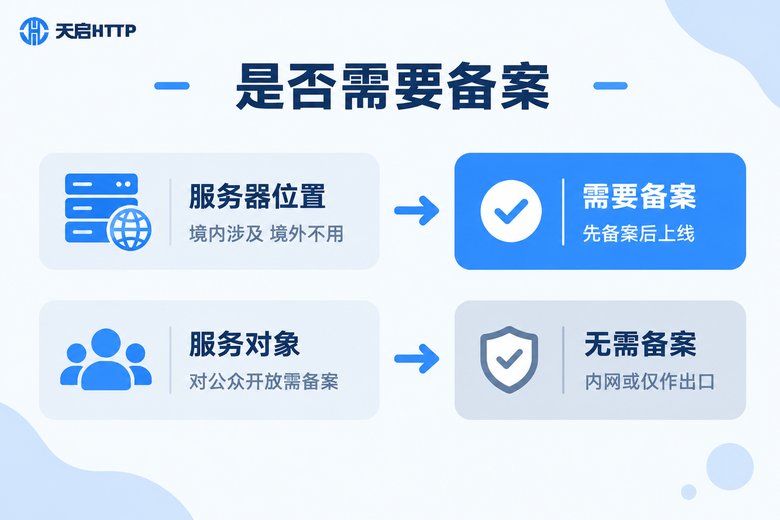 静态IP服务器是否需要备案的判断流程图