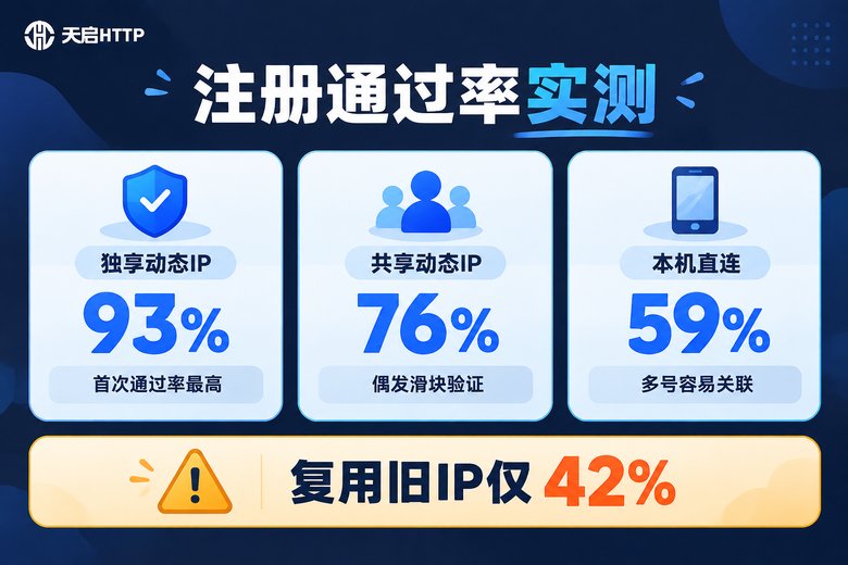 不同IP方案注册通过率实测对比信息图