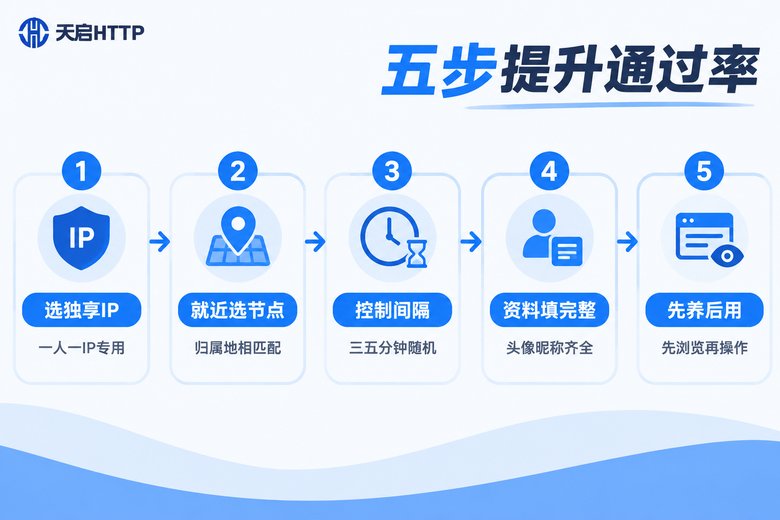 五步提升注册通过率流程信息图