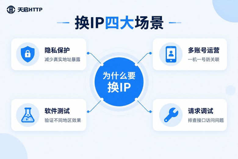 手机换IP地址四大常见场景信息图