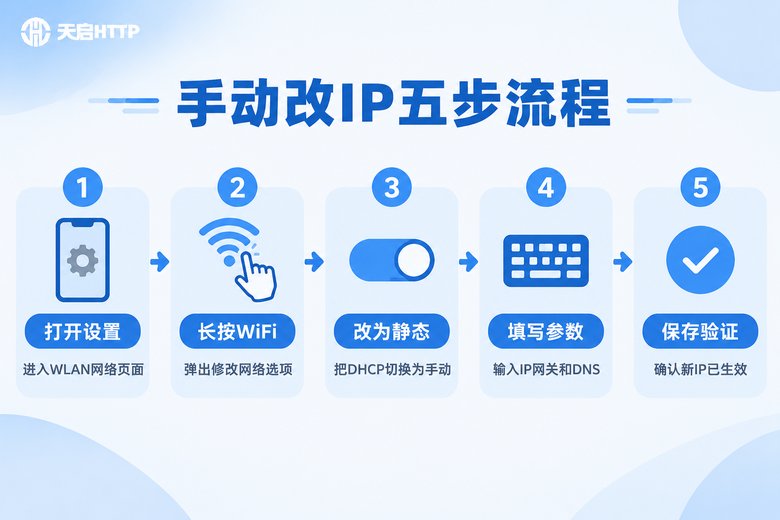 WiFi设置手动改IP五步流程信息图