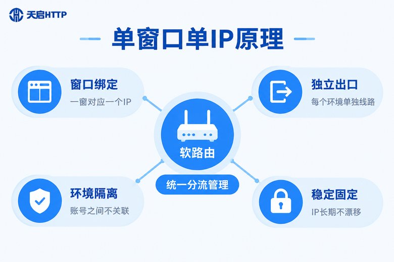单窗口单IP工作原理示意图