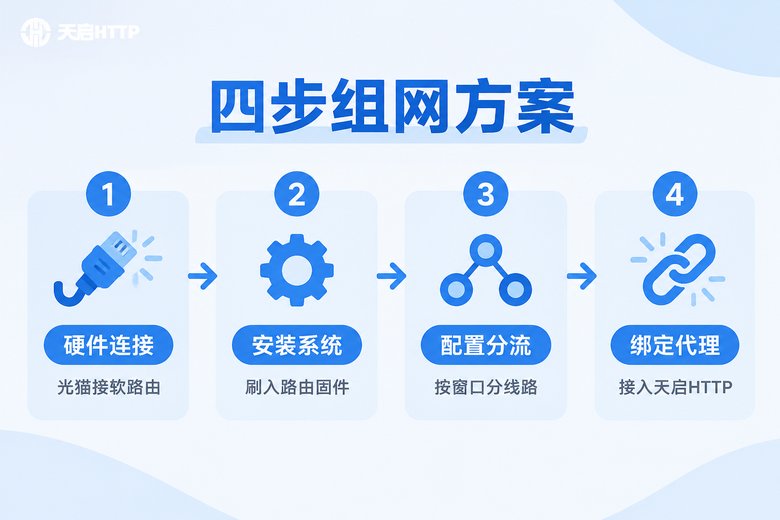 软路由四步组网流程图