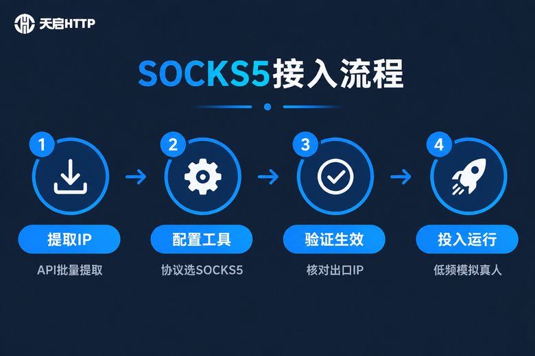SOCKS5代理接入社媒自动化四步流程图