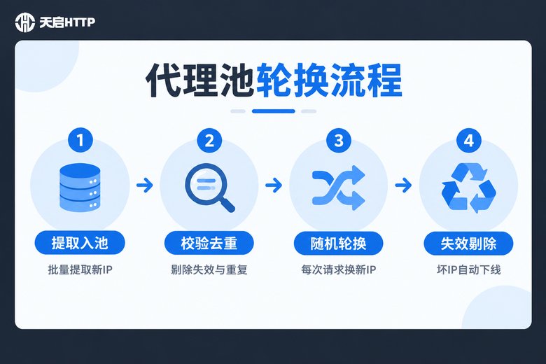 代理池轮换流程信息图:提取、校验、轮换、剔除