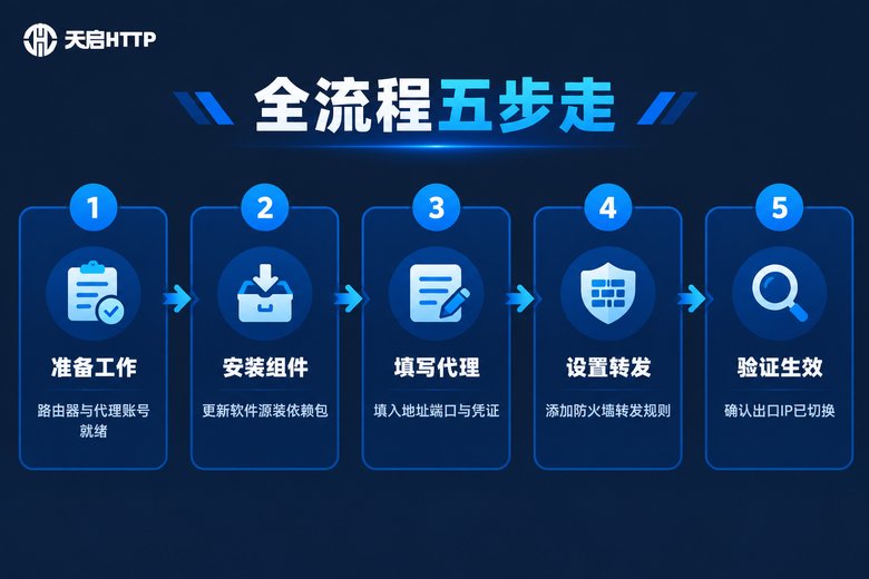 OpenWrt配置SOCKS5五步流程图