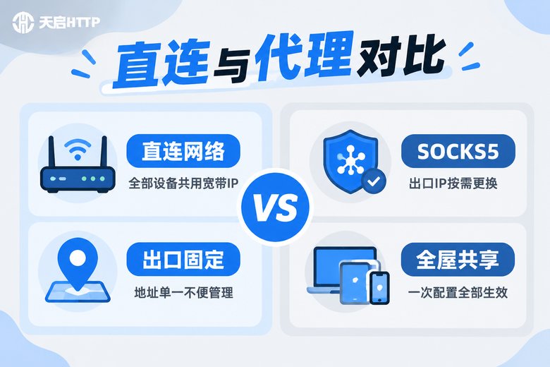 OpenWrt直连与SOCKS5代理对比示意图