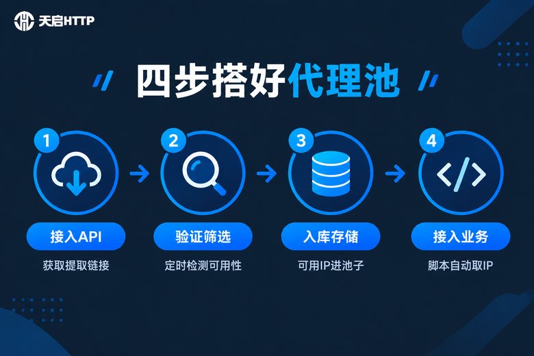 代理池搭建四步流程信息图