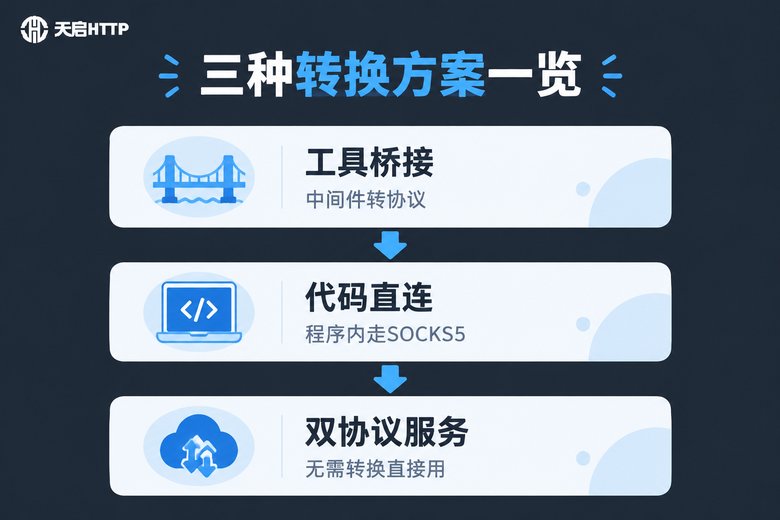 SOCKS5转HTTP的三种实现方案信息图