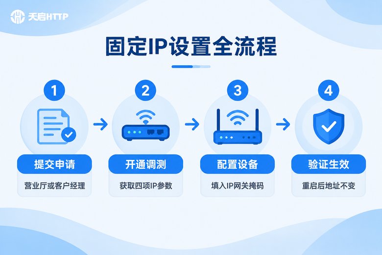 固定IP设置四步全流程信息图